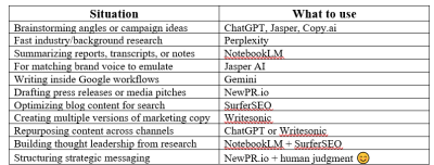 This is a table image of the tools on one side and their best use case on the right hand side