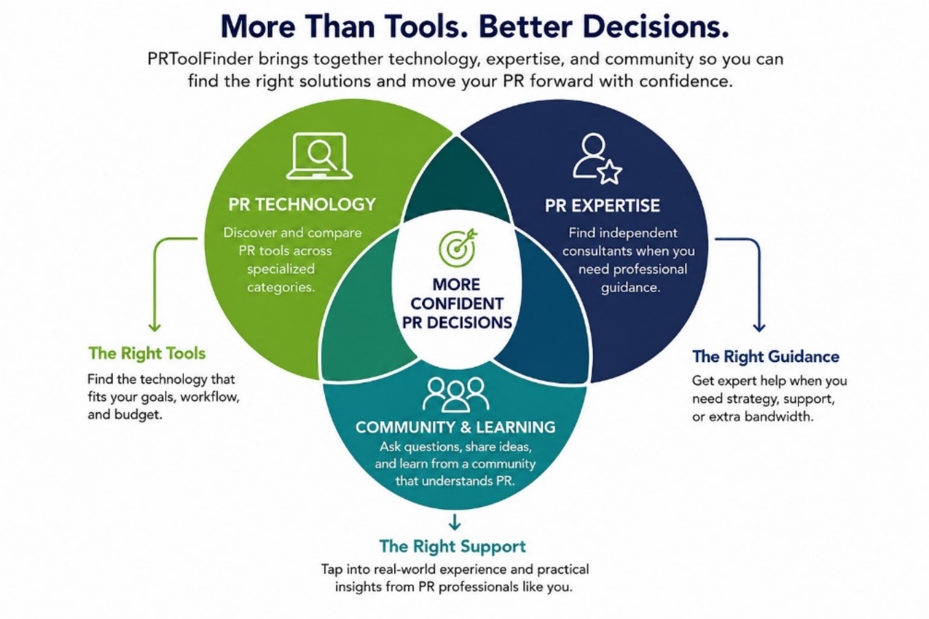Diagram: PR technology, PR expertise and community and learning overlap to produce more confident PR decisions